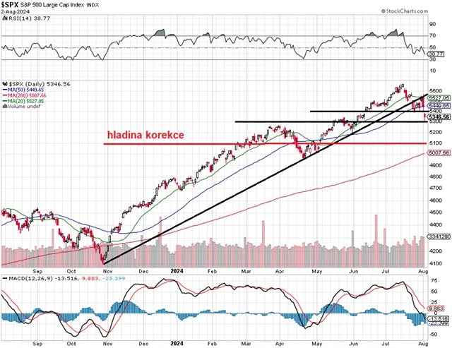 S&P 500 - technická analýza (2. 8. 2024)