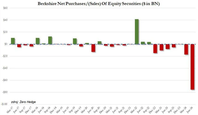Berkshire Hathaway - nákupy a prodeje akcií