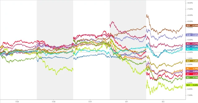 S&P 500 - 11 sektorů v týdnu do 2. srpna