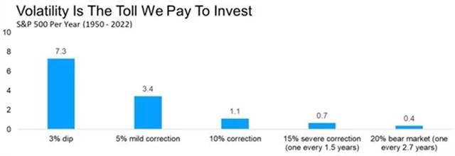 S&P 500 - četnost poklesů
