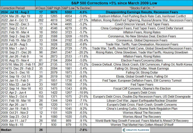S&P 500 - poklesy alespoň o 5 procent