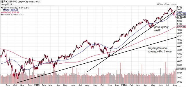 S&P 500 - linie růstového trendu