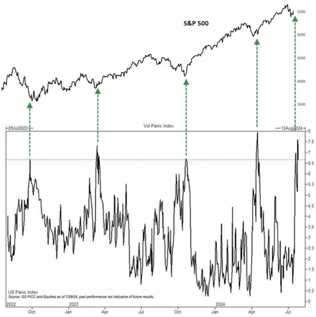 S&P 500 a index paniky