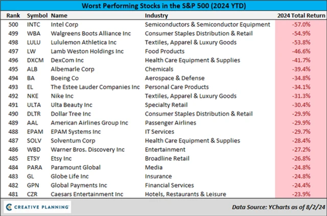S&P 500 - nejméně výkonné akcie roku 2024