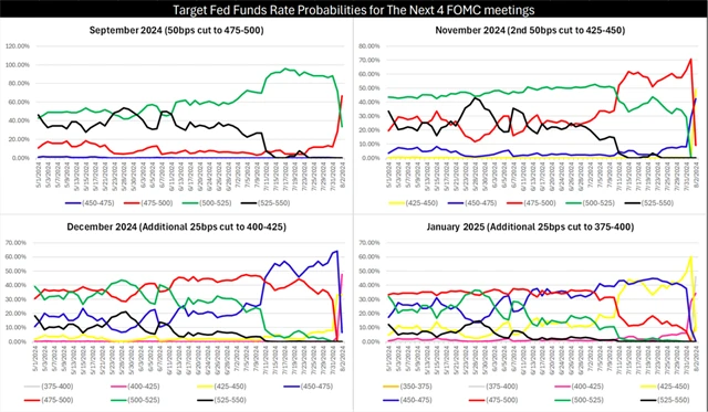 Fed - očekávání ohledně změny sazeb