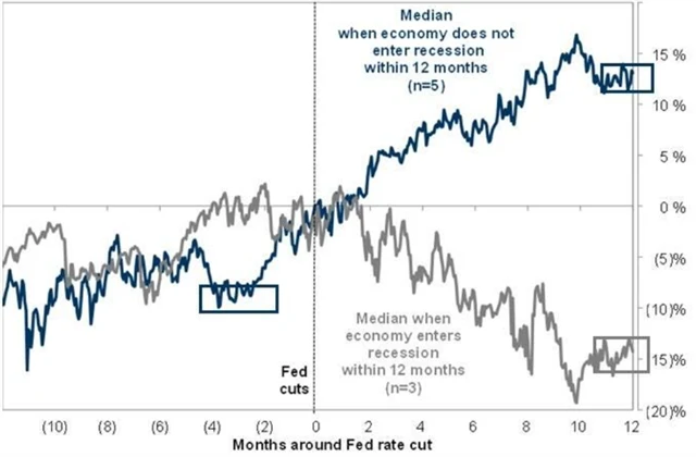 S&P 500 - vývoj 12 měsíců po prvním snížení sazeb Fedu, když nastala a když nenastala recese