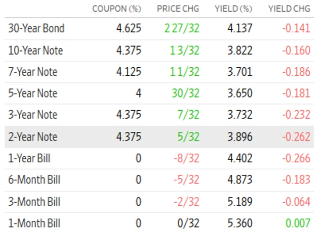 Výnosy dluhopisů vlády USA