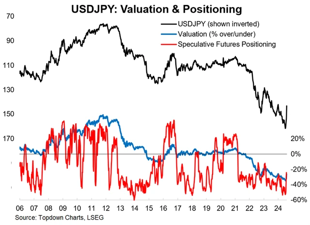 USDJPY - valuace a spekulativní pozice