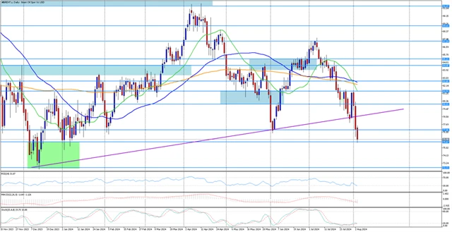 Cena ropy Brent 5. 8. 2024