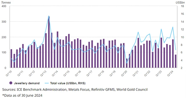 Poptávka po zlatých špercích v Číně, zdroj: WGC