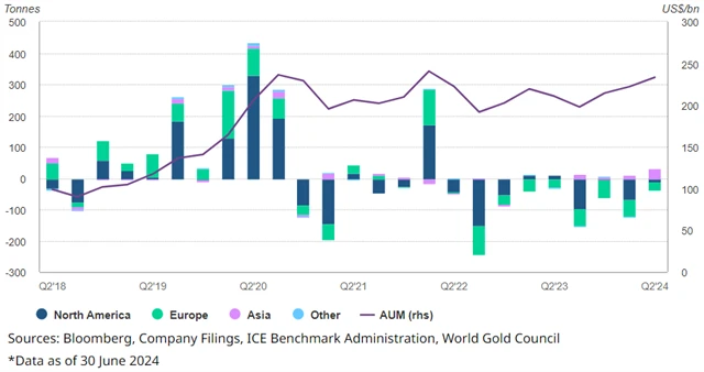 Změny v držení kovu tzv. zlatými ETF podle regionů, zdroj: WGC