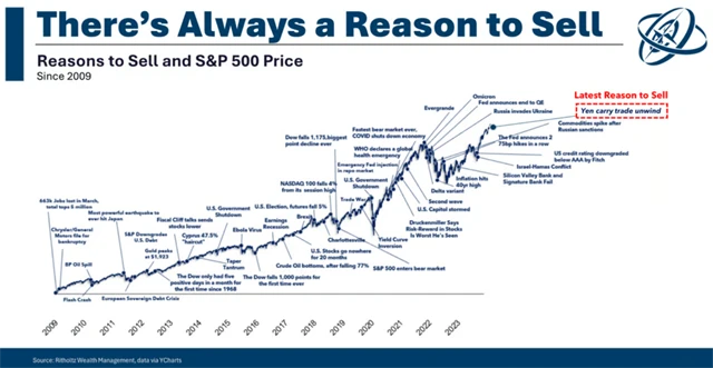 S&P 500 a důvody prodávat