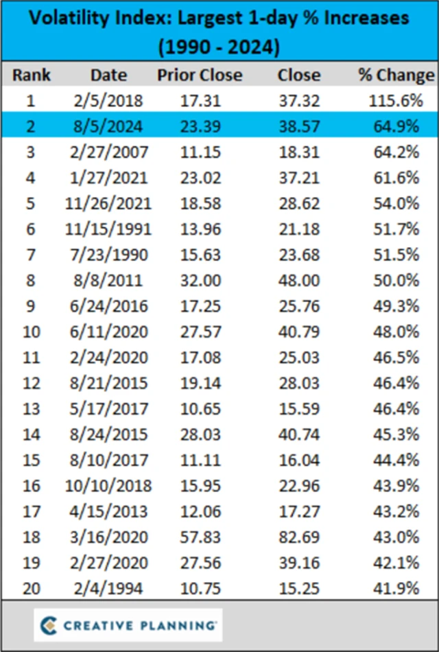 VIX - největší denní změny