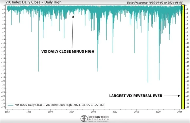 VIX - rozdíly mezi denními maximy a závěrečnými hodnotami
