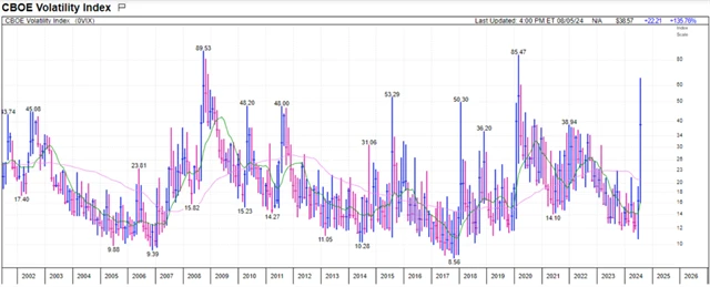 VIX - třetí nejvyšší hodnota v historii