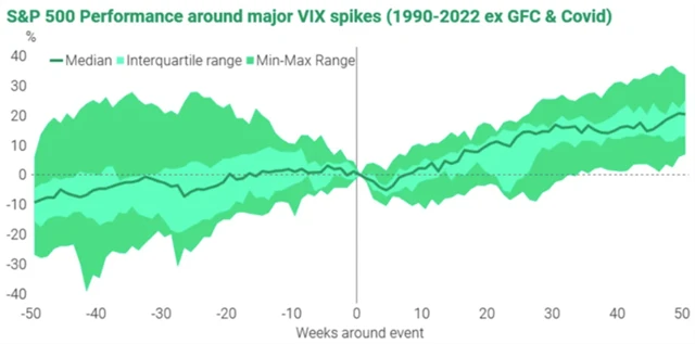S&P 500 v době okolo výrazného vzestupu VIX
