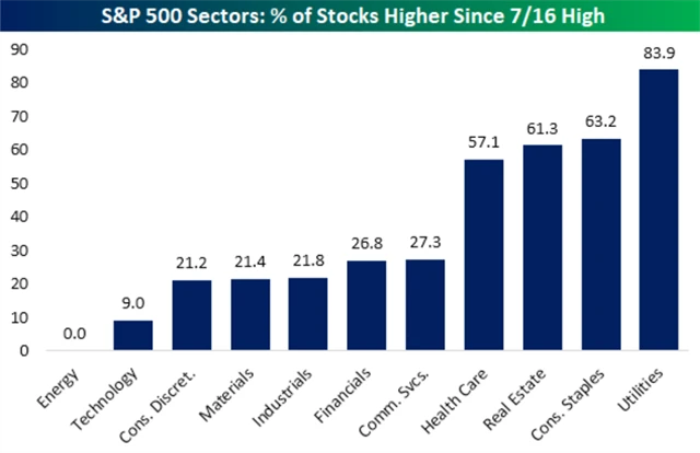 S&P 500 - podíl titulů v jednotlivých odvětvích, které od 16. července posilují