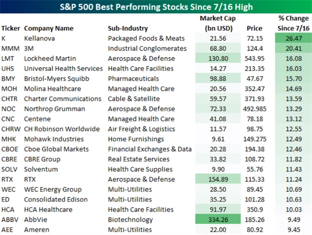 S&P 500 - nejvíce rostoucí tituly od 16. července