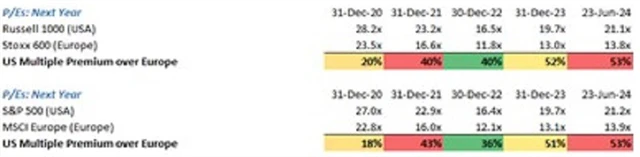 USA vs. Evropa - valuační přirážka, zdroj: Albert Bridge Capital