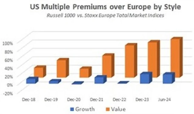 USA vs. Evropa - valuační přirážka růstových a hodnotových titulů, zdroj: Albert Bridge Capital