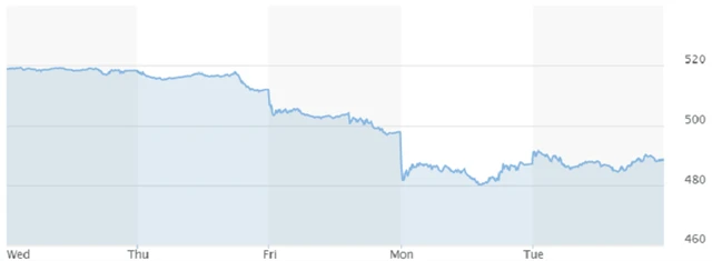 Index STOXX Europe 600, zdroj: MarketWatch