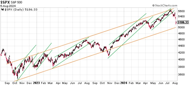 S&P 500 - rally a korekce