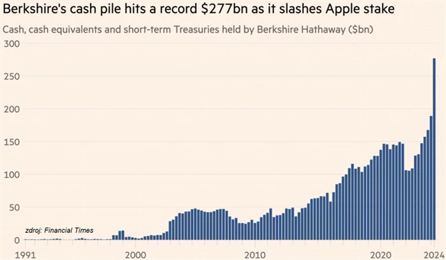 Berkshire Hathaway - objem držené hotovosti