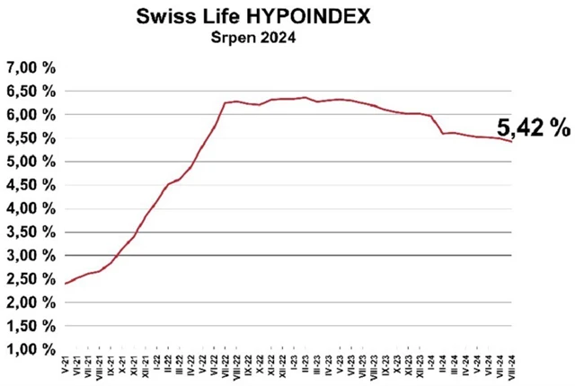 Zdroj: Swiss Life Select