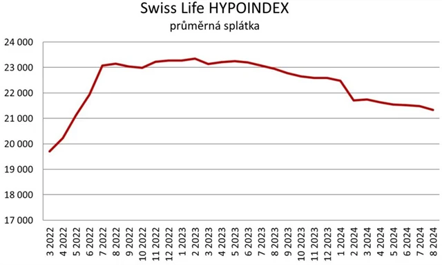 Zdroj: Swiss Life Select