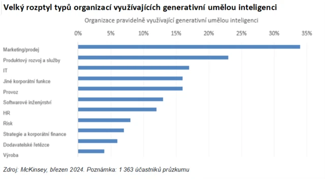Velký rozptyl typů organizací využívajících generativní umělou inteligenci