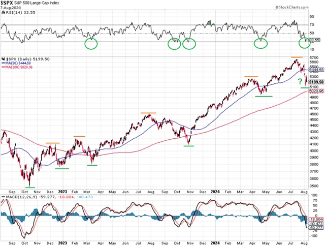 S&P 500 - technická analýza