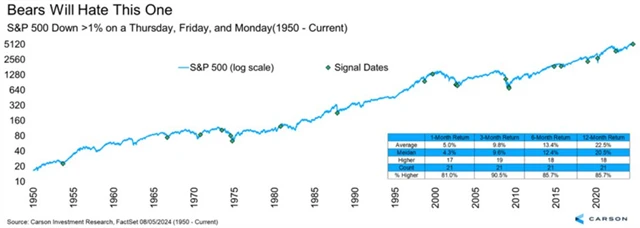 S&P 500 - výkonnost po třech dnech s alespoň procentní ztrátou