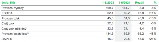 ČEZ - hospodářské výsledky za 1H2024, zdroj: ČEZ