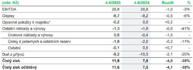 ČEZ - EBITDA a čistý zisk za 2Q2024, zdroj: ČEZ