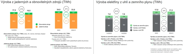 ČEZ - výroba elektřiny v 1H2024, zdroj: ČEZ