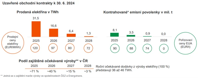 ČEZ - zajišťování tržních rizik výroby, zdroj: ČEZ