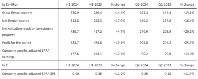 CTP - hospodářské výsledky za 2Q2024 a 1H2024, zdroj: CTP
