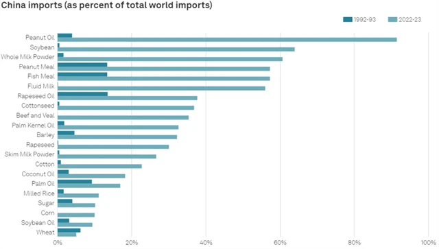 Podíl dovozu vybraných zemědělských surovin do Číny na jejich globálním importu, zdroj: S&P Global