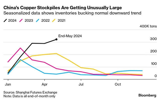 Vývoj čínských zásob mědi, zdroj: Bloomberg
