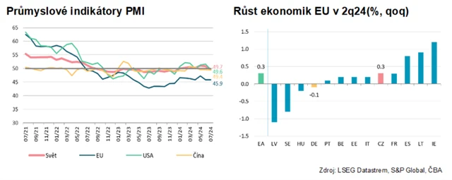 Světová ekonomika zpomaluje