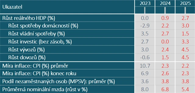 Makroekonomická prognóza (srpen 2024)