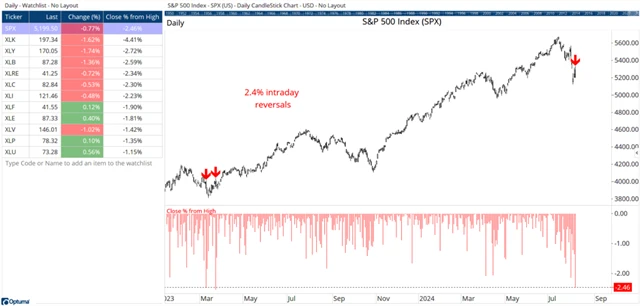 S&P 500 - pokles z denního maxima o 2,4 procenta