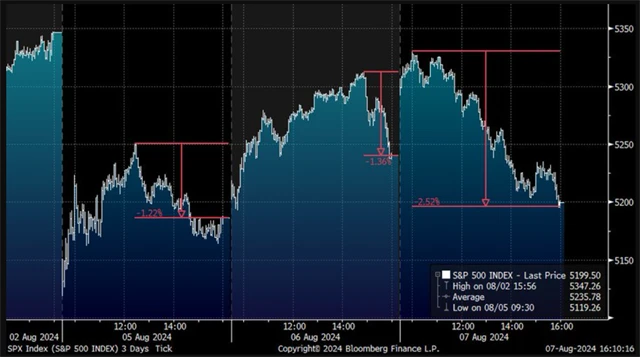 S&P 500 - ztráty z denních maxim
