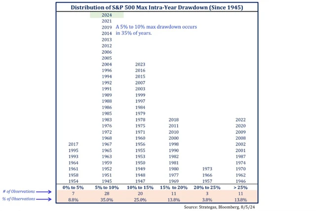 S&P 500 - největší poklesy v jednotlivých kalendářních letech