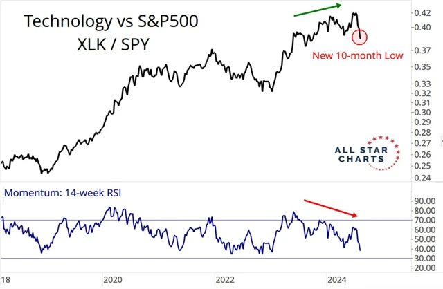 XLK vs. SPY