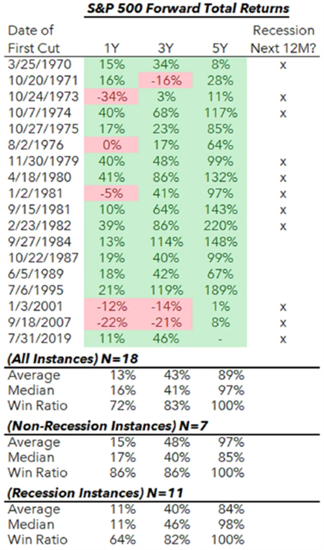 Výkonnost S&P 500 od prvního snížení sazeb, zdroj: Ritholtz Wealth Management