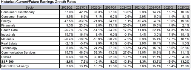 USA - zisky, přehled