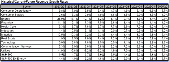 USA - tržby, přehled