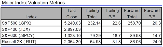 USA - valuace indexů