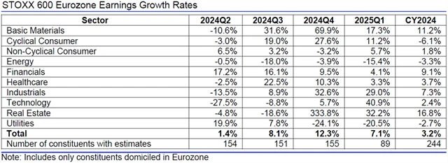 Evropa - zisky, přehled